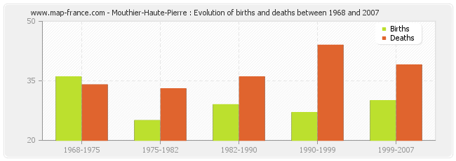 Mouthier-Haute-Pierre : Evolution of births and deaths between 1968 and 2007