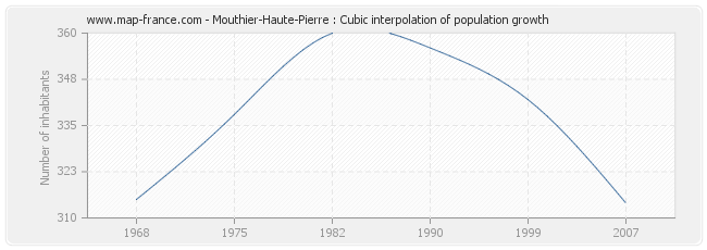 Mouthier-Haute-Pierre : Cubic interpolation of population growth