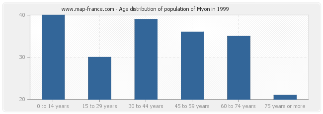 Age distribution of population of Myon in 1999