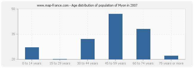 Age distribution of population of Myon in 2007