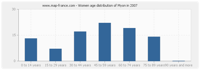 Women age distribution of Myon in 2007