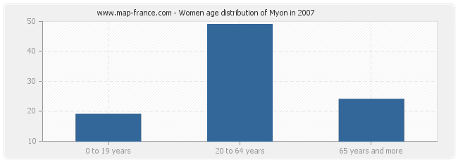 Women age distribution of Myon in 2007