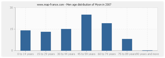 Men age distribution of Myon in 2007