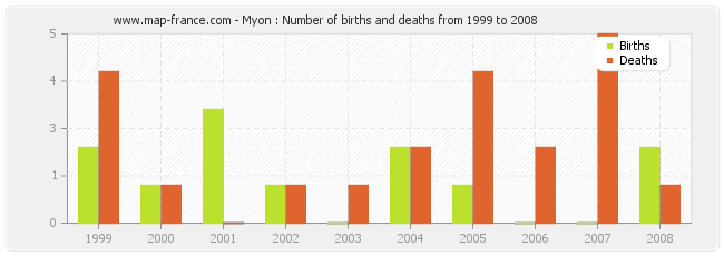 Myon : Number of births and deaths from 1999 to 2008