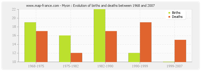 Myon : Evolution of births and deaths between 1968 and 2007