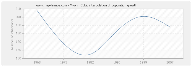 Myon : Cubic interpolation of population growth