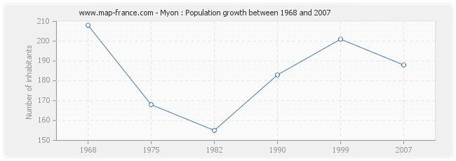 Population Myon
