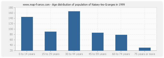 Age distribution of population of Naisey-les-Granges in 1999