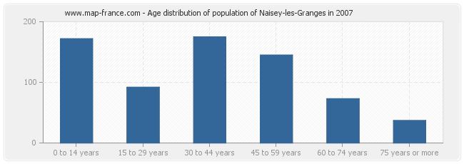 Age distribution of population of Naisey-les-Granges in 2007