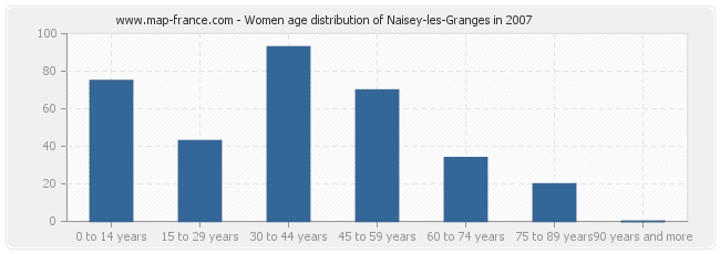 Women age distribution of Naisey-les-Granges in 2007