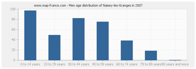 Men age distribution of Naisey-les-Granges in 2007