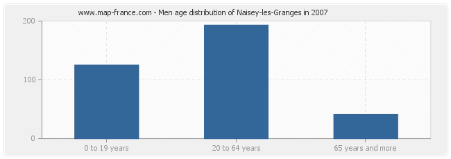 Men age distribution of Naisey-les-Granges in 2007