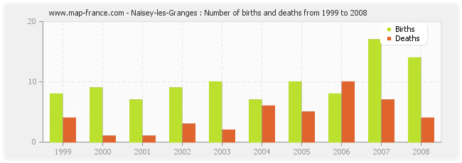 Naisey-les-Granges : Number of births and deaths from 1999 to 2008