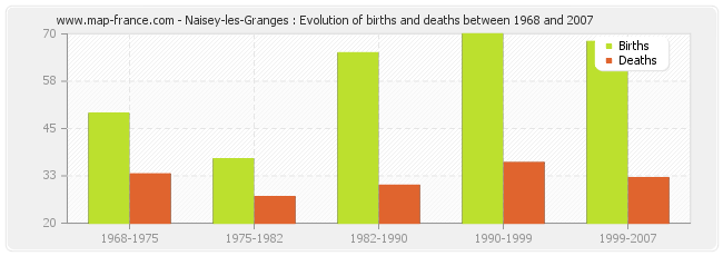 Naisey-les-Granges : Evolution of births and deaths between 1968 and 2007