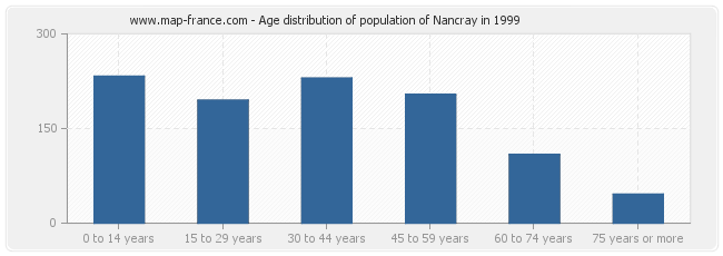 Age distribution of population of Nancray in 1999