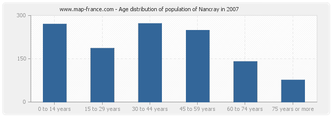 Age distribution of population of Nancray in 2007