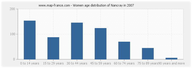Women age distribution of Nancray in 2007