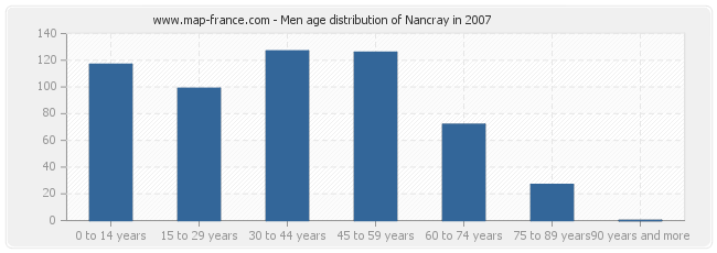 Men age distribution of Nancray in 2007