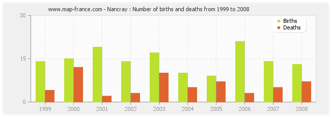 Nancray : Number of births and deaths from 1999 to 2008