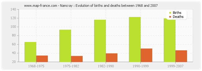 Nancray : Evolution of births and deaths between 1968 and 2007