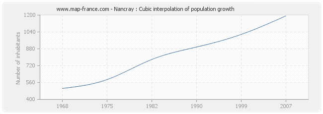 Nancray : Cubic interpolation of population growth
