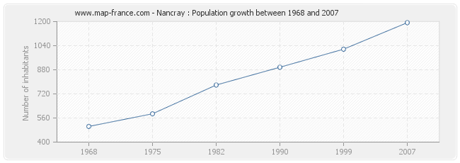 Population Nancray