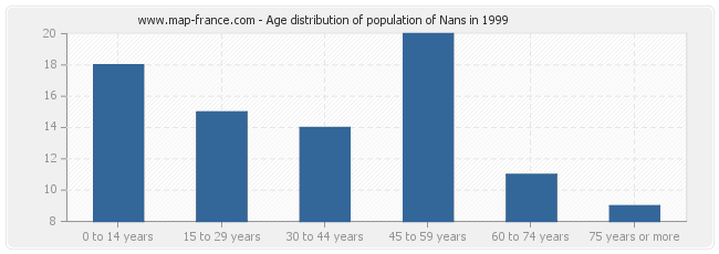 Age distribution of population of Nans in 1999