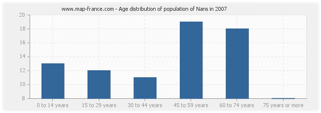 Age distribution of population of Nans in 2007