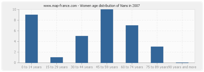 Women age distribution of Nans in 2007