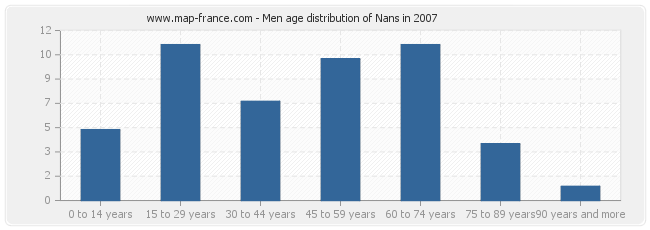 Men age distribution of Nans in 2007