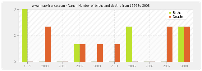 Nans : Number of births and deaths from 1999 to 2008