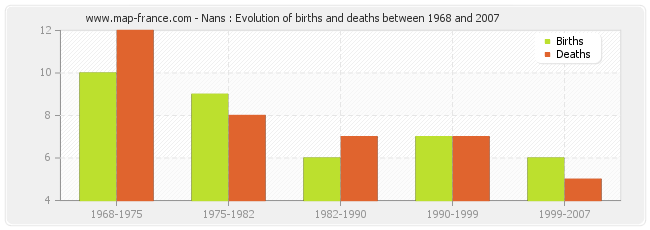 Nans : Evolution of births and deaths between 1968 and 2007