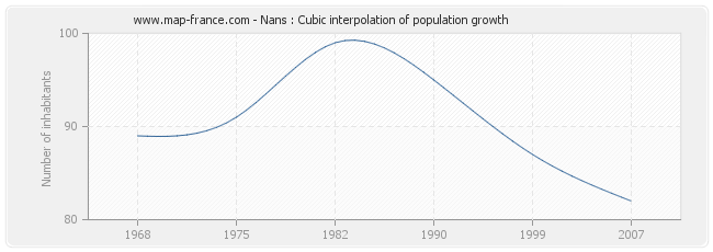 Nans : Cubic interpolation of population growth