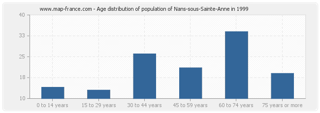 Age distribution of population of Nans-sous-Sainte-Anne in 1999