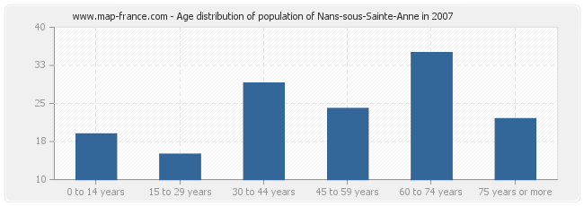 Age distribution of population of Nans-sous-Sainte-Anne in 2007
