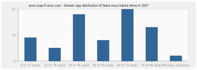 Women age distribution of Nans-sous-Sainte-Anne in 2007