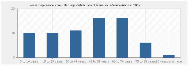 Men age distribution of Nans-sous-Sainte-Anne in 2007