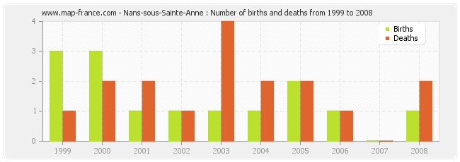 Nans-sous-Sainte-Anne : Number of births and deaths from 1999 to 2008