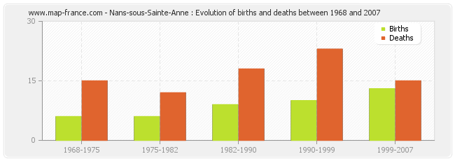 Nans-sous-Sainte-Anne : Evolution of births and deaths between 1968 and 2007