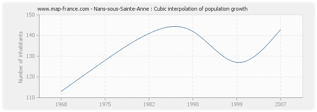 Nans-sous-Sainte-Anne : Cubic interpolation of population growth