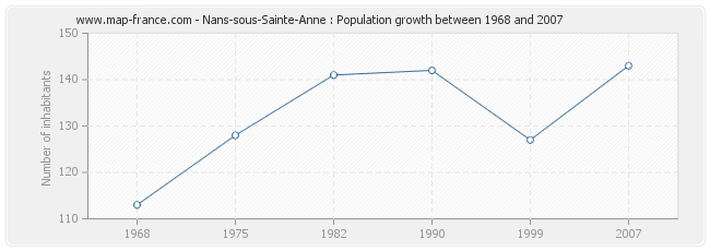 Population Nans-sous-Sainte-Anne