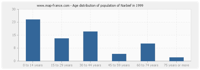 Age distribution of population of Narbief in 1999