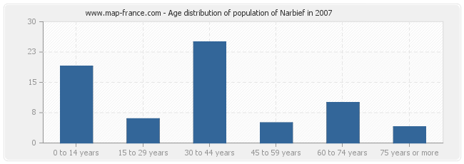 Age distribution of population of Narbief in 2007