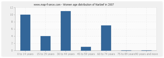 Women age distribution of Narbief in 2007