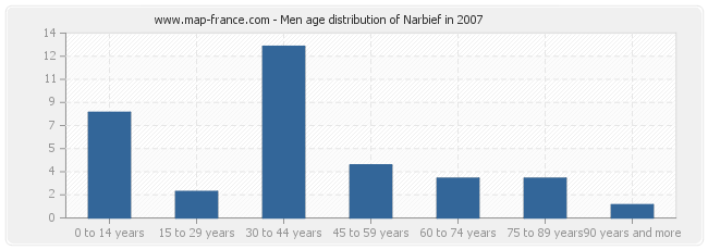 Men age distribution of Narbief in 2007