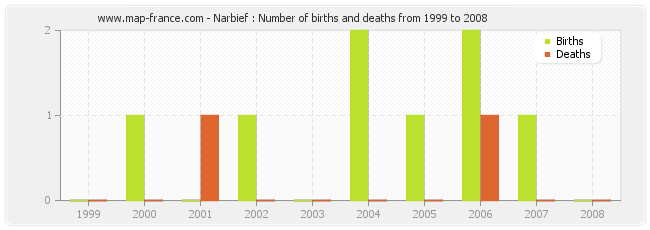 Narbief : Number of births and deaths from 1999 to 2008