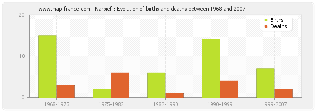 Narbief : Evolution of births and deaths between 1968 and 2007