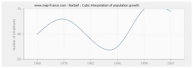 Narbief : Cubic interpolation of population growth