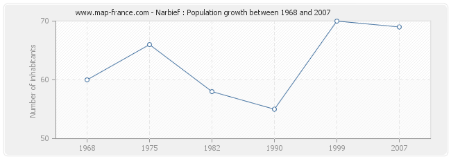 Population Narbief