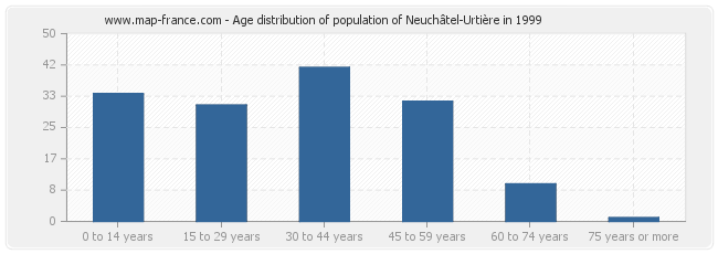 Age distribution of population of Neuchâtel-Urtière in 1999